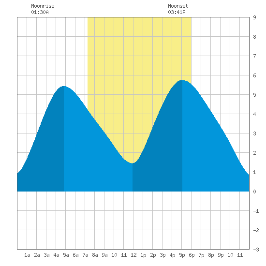 East Rutherford tide chart for Saturday, October 26, 2024