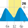 East Rutherford tide chart for Saturday, October 26, 2024
