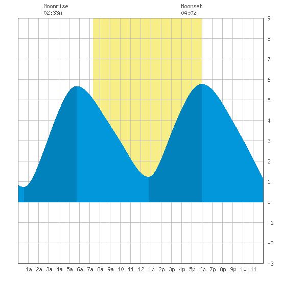 East Rutherford tide chart for Sunday, October 27, 2024