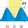 East Rutherford tide chart for Sunday, October 27, 2024