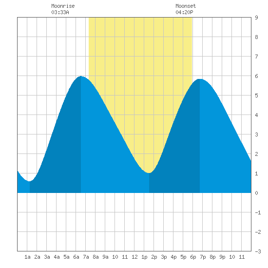 East Rutherford tide chart for Monday, October 28, 2024