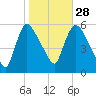 East Rutherford tide chart for Monday, October 28, 2024
