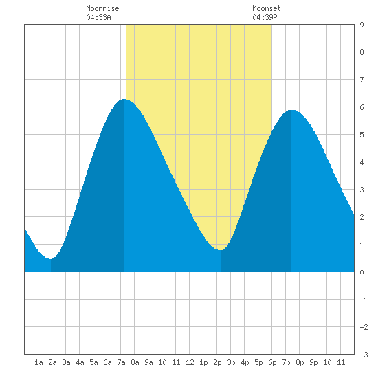 East Rutherford tide chart for Tuesday, October 29, 2024