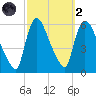 East Rutherford tide chart for Wednesday, October 2, 2024