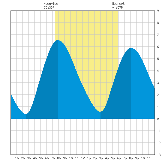 East Rutherford tide chart for Wednesday, October 30, 2024