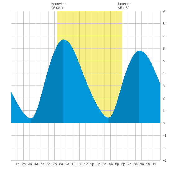 East Rutherford tide chart for Thursday, October 31, 2024