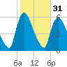 East Rutherford tide chart for Thursday, October 31, 2024