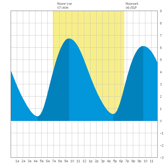 East Rutherford tide chart for Thursday, October 3, 2024