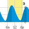 East Rutherford tide chart for Thursday, October 3, 2024