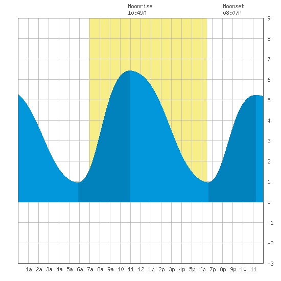 East Rutherford tide chart for Sunday, October 6, 2024