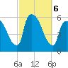 East Rutherford tide chart for Sunday, October 6, 2024