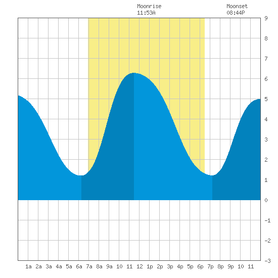 East Rutherford tide chart for Monday, October 7, 2024