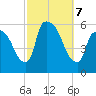 East Rutherford tide chart for Monday, October 7, 2024