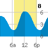 East Rutherford tide chart for Tuesday, October 8, 2024
