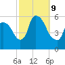 East Rutherford tide chart for Wednesday, October 9, 2024