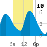 East Rutherford tide chart for Sunday, November 10, 2024