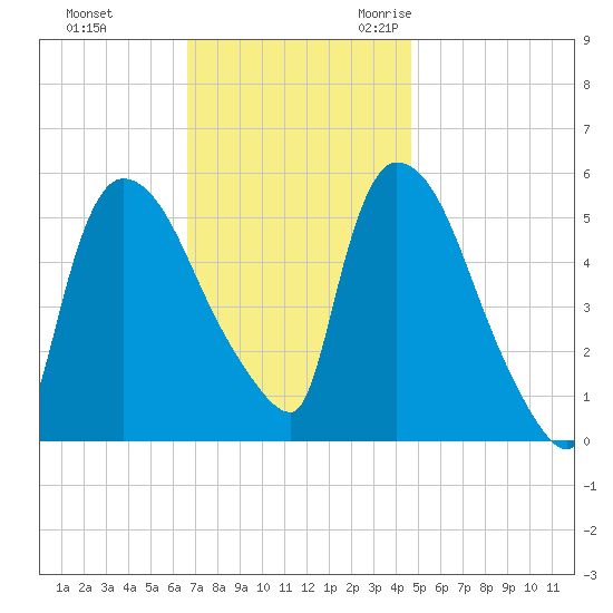East Rutherford tide chart for Monday, November 11, 2024