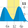 East Rutherford tide chart for Monday, November 11, 2024