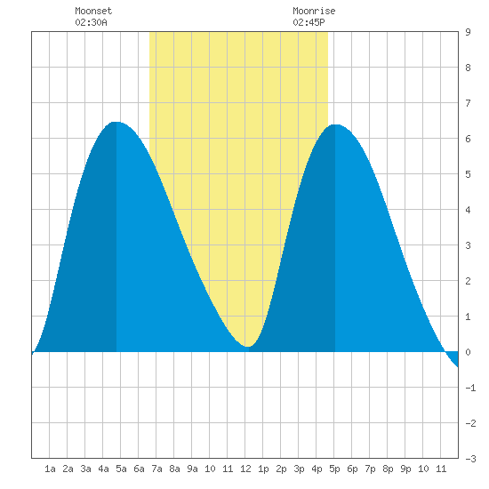 East Rutherford tide chart for Tuesday, November 12, 2024