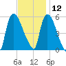 East Rutherford tide chart for Tuesday, November 12, 2024