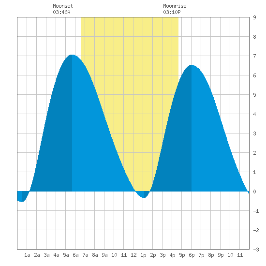 East Rutherford tide chart for Wednesday, November 13, 2024