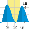 East Rutherford tide chart for Wednesday, November 13, 2024
