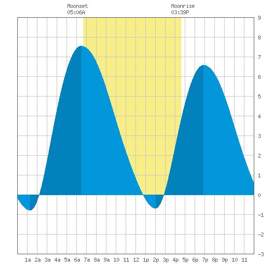 East Rutherford tide chart for Thursday, November 14, 2024