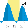 East Rutherford tide chart for Thursday, November 14, 2024