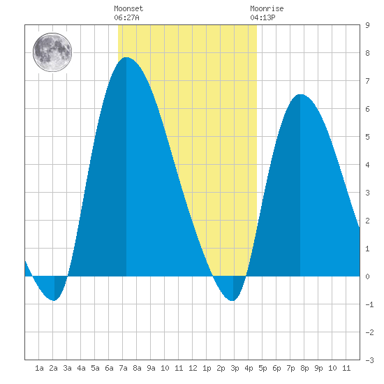 East Rutherford tide chart for Friday, November 15, 2024