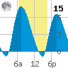 East Rutherford tide chart for Friday, November 15, 2024
