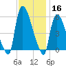 East Rutherford tide chart for Saturday, November 16, 2024