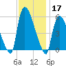 East Rutherford tide chart for Sunday, November 17, 2024