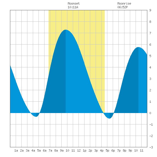 East Rutherford tide chart for Monday, November 18, 2024