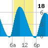 East Rutherford tide chart for Monday, November 18, 2024