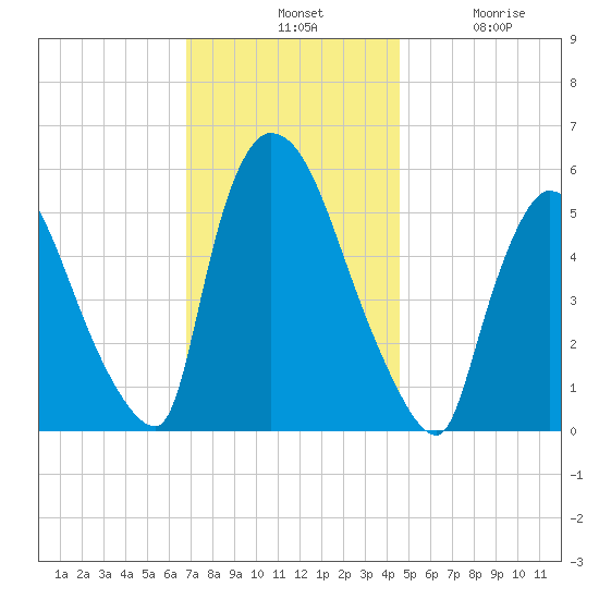 East Rutherford tide chart for Tuesday, November 19, 2024