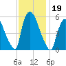 East Rutherford tide chart for Tuesday, November 19, 2024