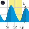 East Rutherford tide chart for Friday, November 1, 2024