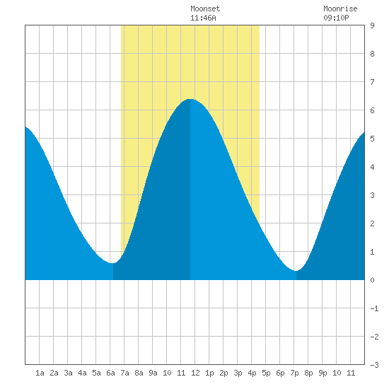 East Rutherford tide chart for Wednesday, November 20, 2024