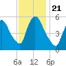 East Rutherford tide chart for Thursday, November 21, 2024