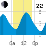 East Rutherford tide chart for Friday, November 22, 2024