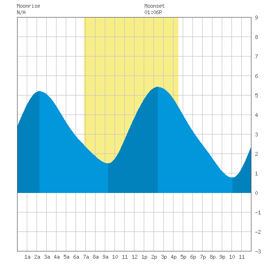 East Rutherford tide chart for Saturday, November 23, 2024