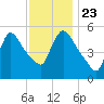 East Rutherford tide chart for Saturday, November 23, 2024