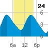 East Rutherford tide chart for Sunday, November 24, 2024