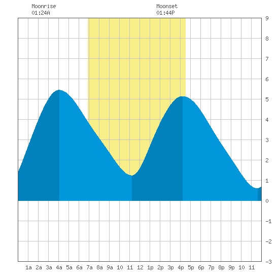 East Rutherford tide chart for Monday, November 25, 2024