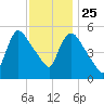 East Rutherford tide chart for Monday, November 25, 2024