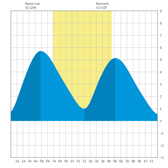 East Rutherford tide chart for Tuesday, November 26, 2024