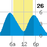 East Rutherford tide chart for Tuesday, November 26, 2024