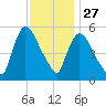 East Rutherford tide chart for Wednesday, November 27, 2024