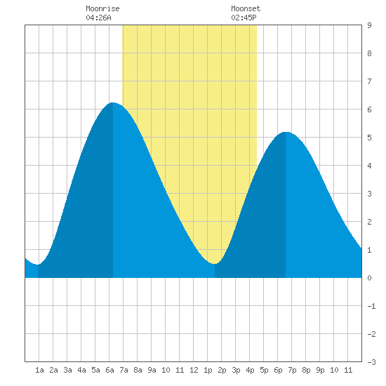 East Rutherford tide chart for Thursday, November 28, 2024