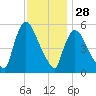 East Rutherford tide chart for Thursday, November 28, 2024